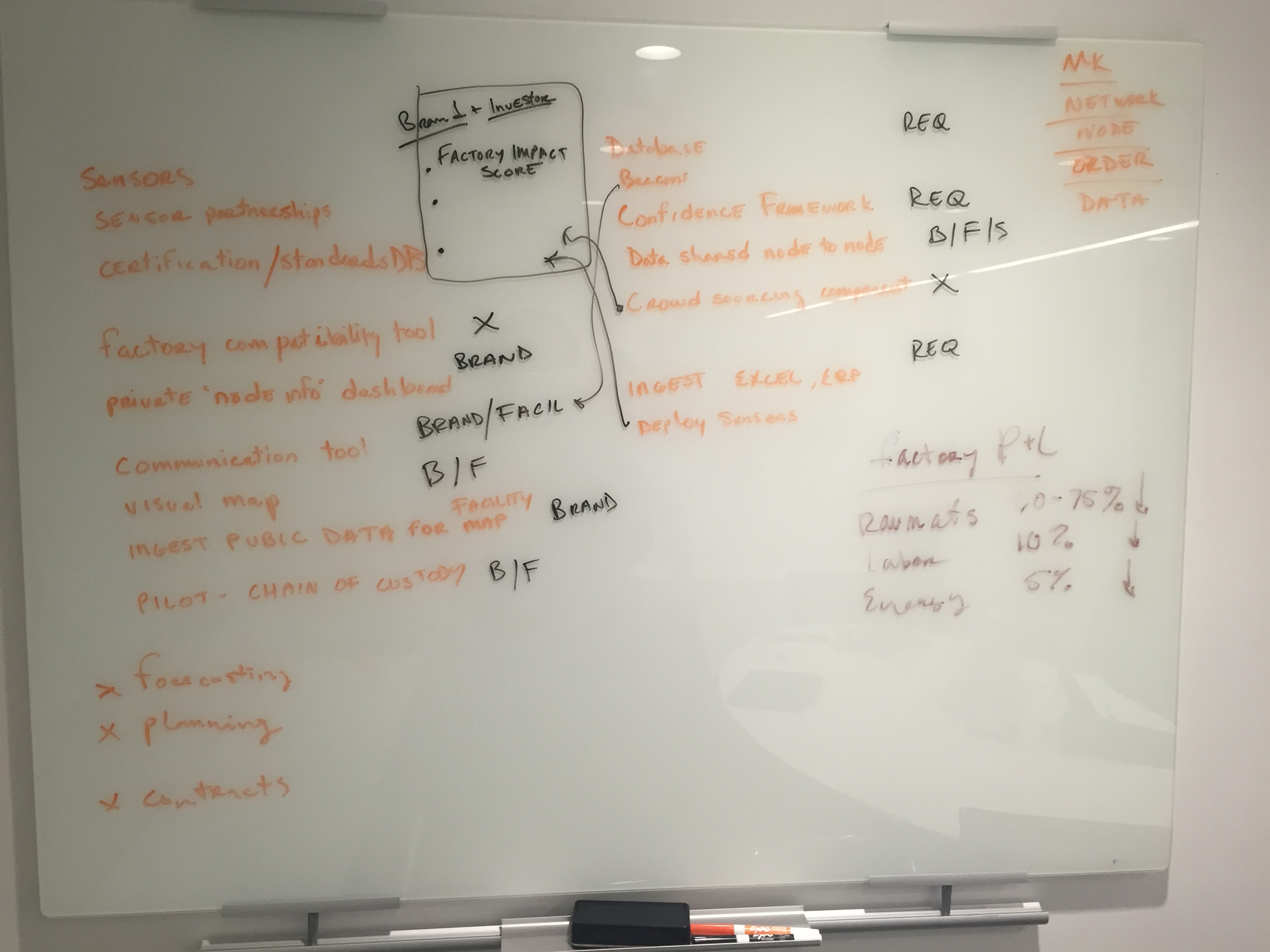 Innovation-hub planning for factory and brand needs, including proposed sensor and provenance experiments.