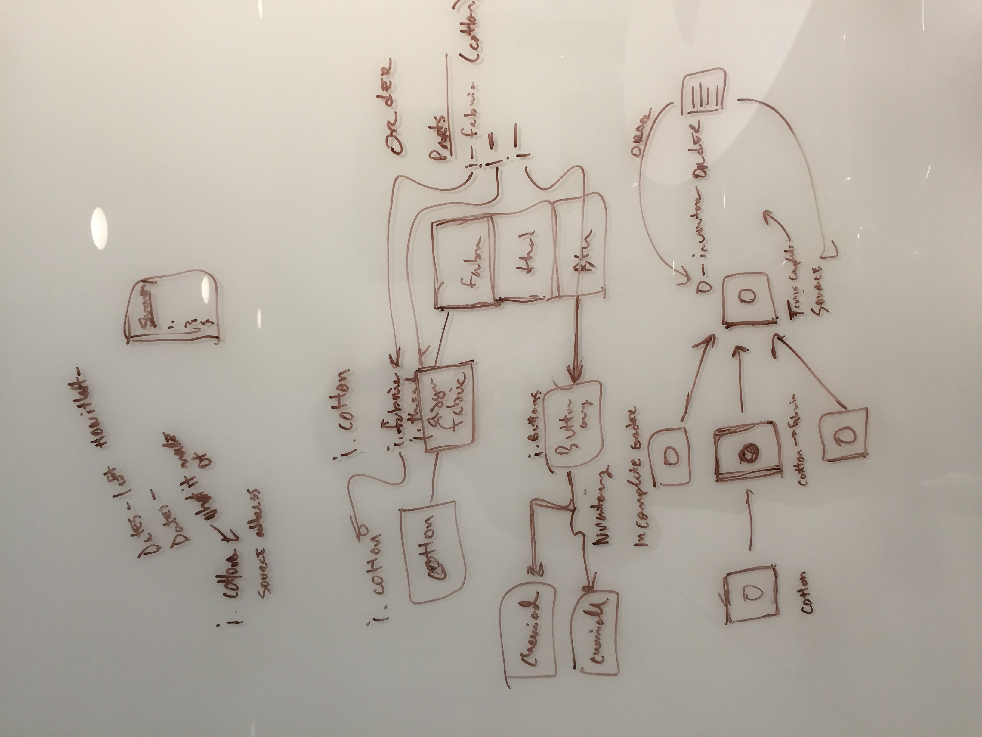 Planning how materials, parts, suppliers, and orders could connect through a product’s provenance.