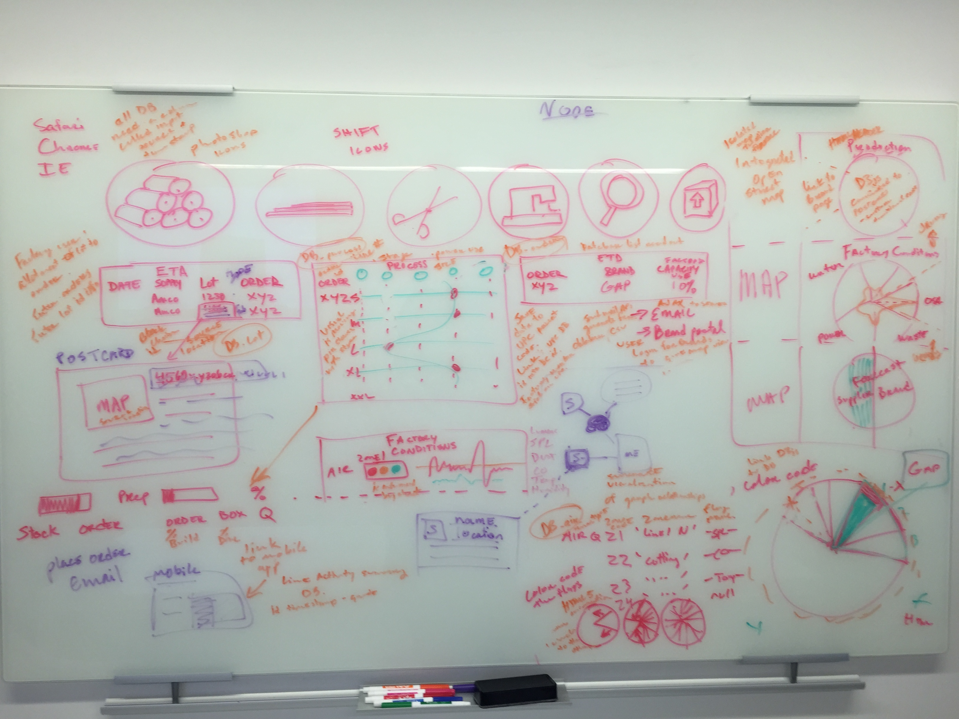 Whiteboard planning across materials, manufacturing stages, order progress, and factory and brand views. These notes include both product plans and exploratory ideas.